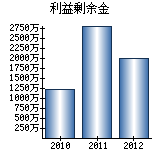 利益剰余金