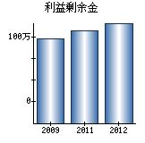 利益剰余金