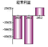 経常利益