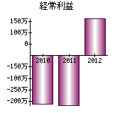 経常利益