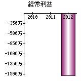 経常利益