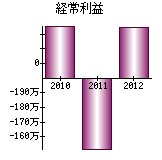 経常利益