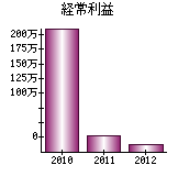 経常利益