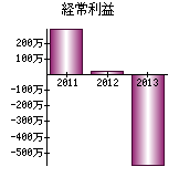 経常利益