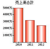 売上高合計