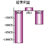 経常利益