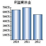 利益剰余金