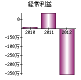 経常利益