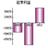 経常利益