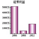 経常利益