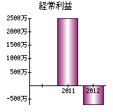 経常利益