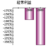 経常利益