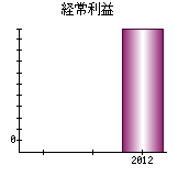 経常利益