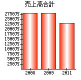 売上高合計