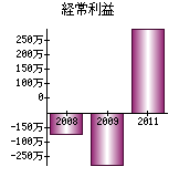 経常利益