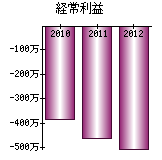 経常利益