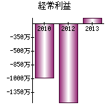 経常利益