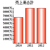 売上高合計