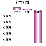 経常利益