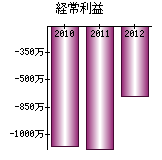 経常利益