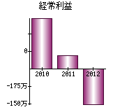 経常利益