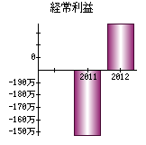 経常利益