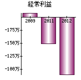 経常利益