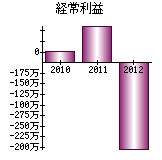 経常利益