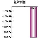 経常利益