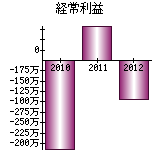 経常利益