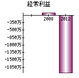 経常利益