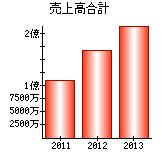 売上高合計