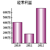 経常利益