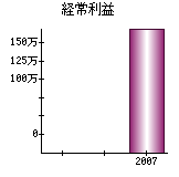 経常利益