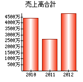 売上高合計