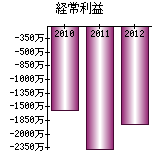 経常利益