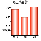 売上高合計