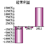 経常利益