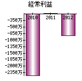 経常利益