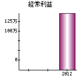 経常利益