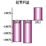 経常利益