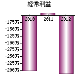 経常利益