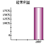 経常利益