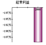 経常利益