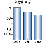 利益剰余金