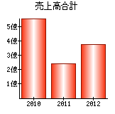 売上高合計