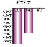 経常利益