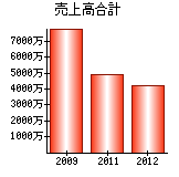 売上高合計