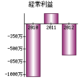 経常利益