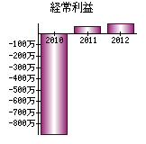 経常利益